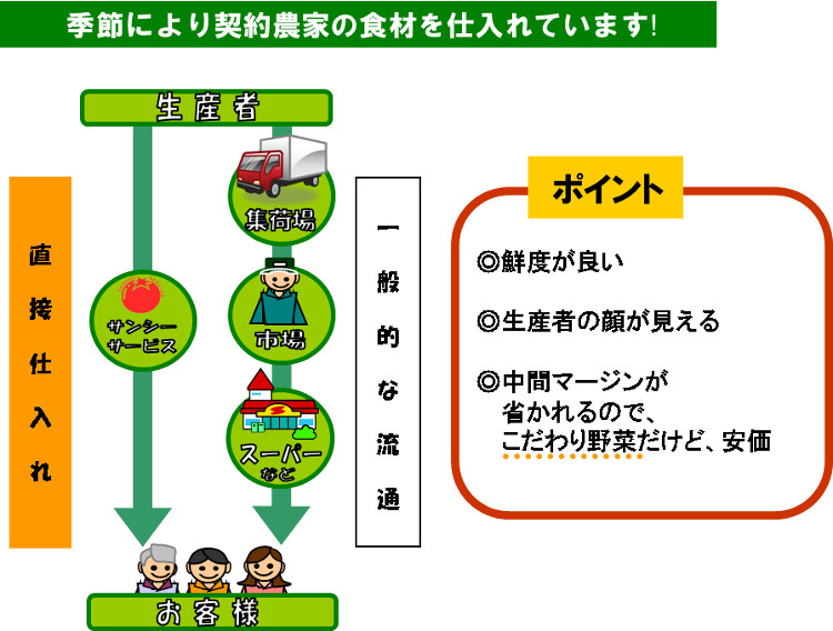 流通について【「新鮮さ」を大切にしています。】